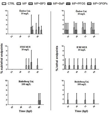 Multi-Laboratory Hazard Assessment of Contaminated Microplastic Particles by Means of Enhanced Fish Embryo Test With the Zebrafish (Danio rerio)